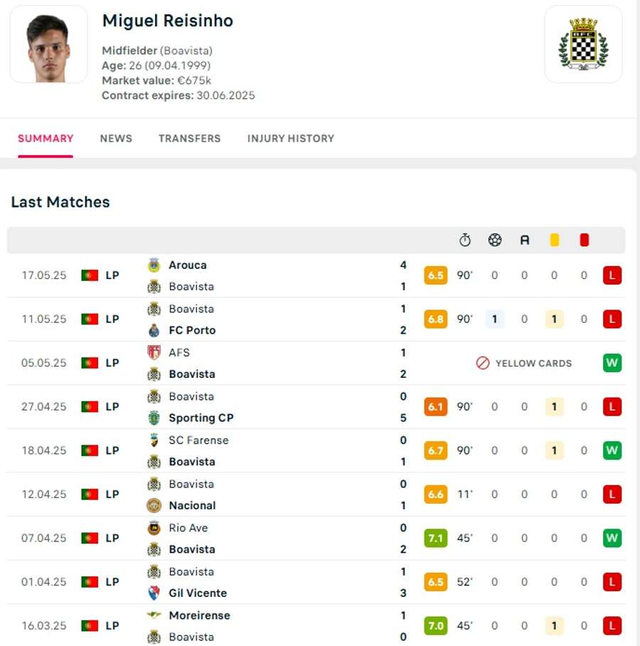 Os últimos jogos de Reisinho no Boavista Os últimos jogos de Reisinho no Boavista