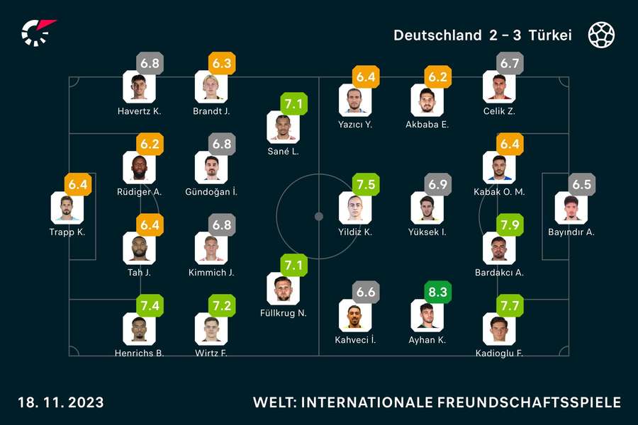 Deutschland vs. Türkei: Die Noten zum Spiel.