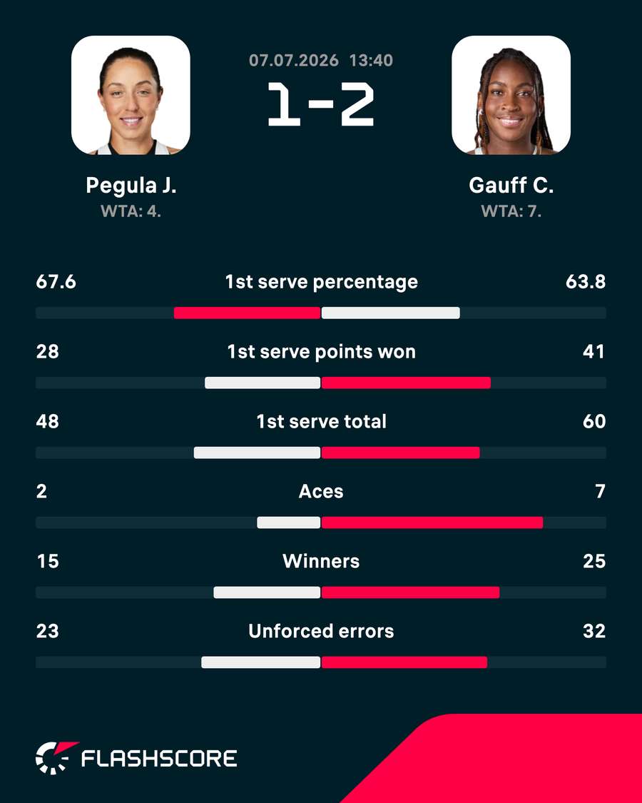 Match stats Match stats