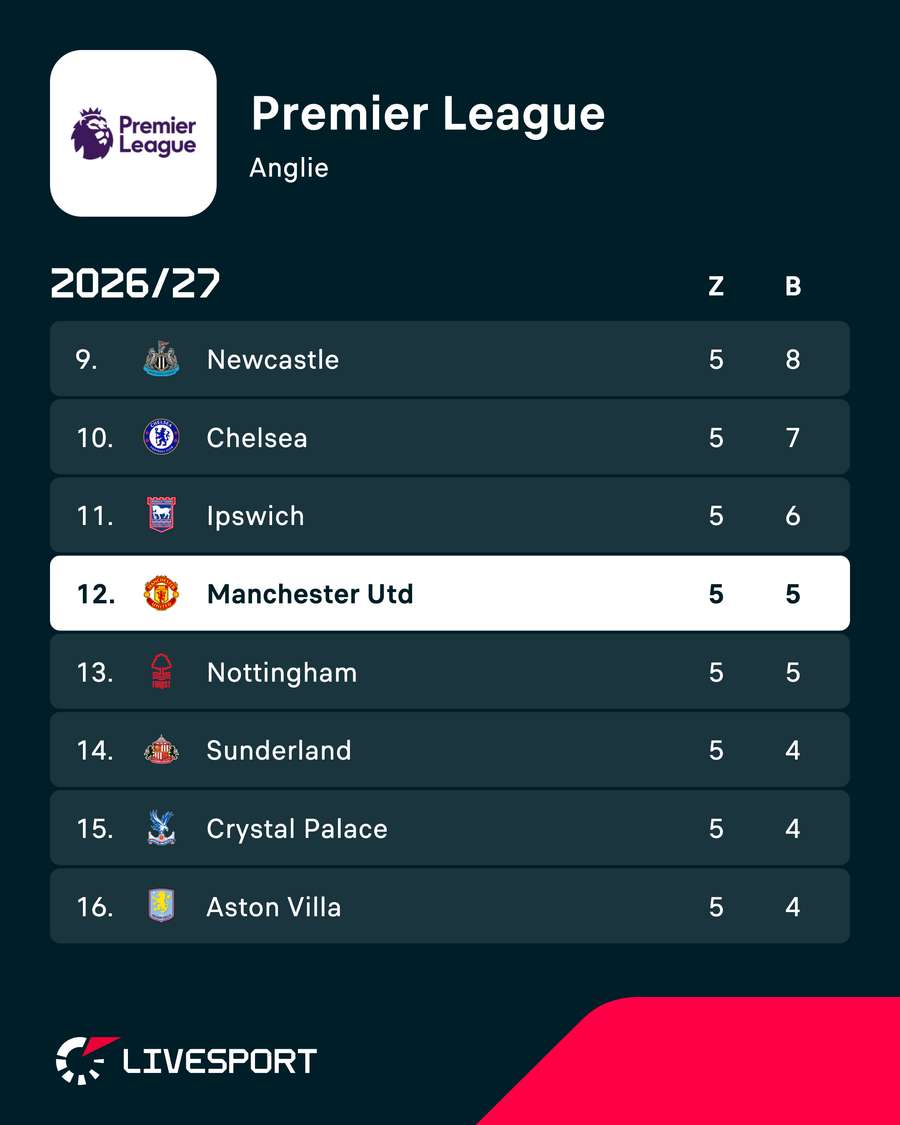 Aktuální tabulka Premier League. Aktuální tabulka Premier League.