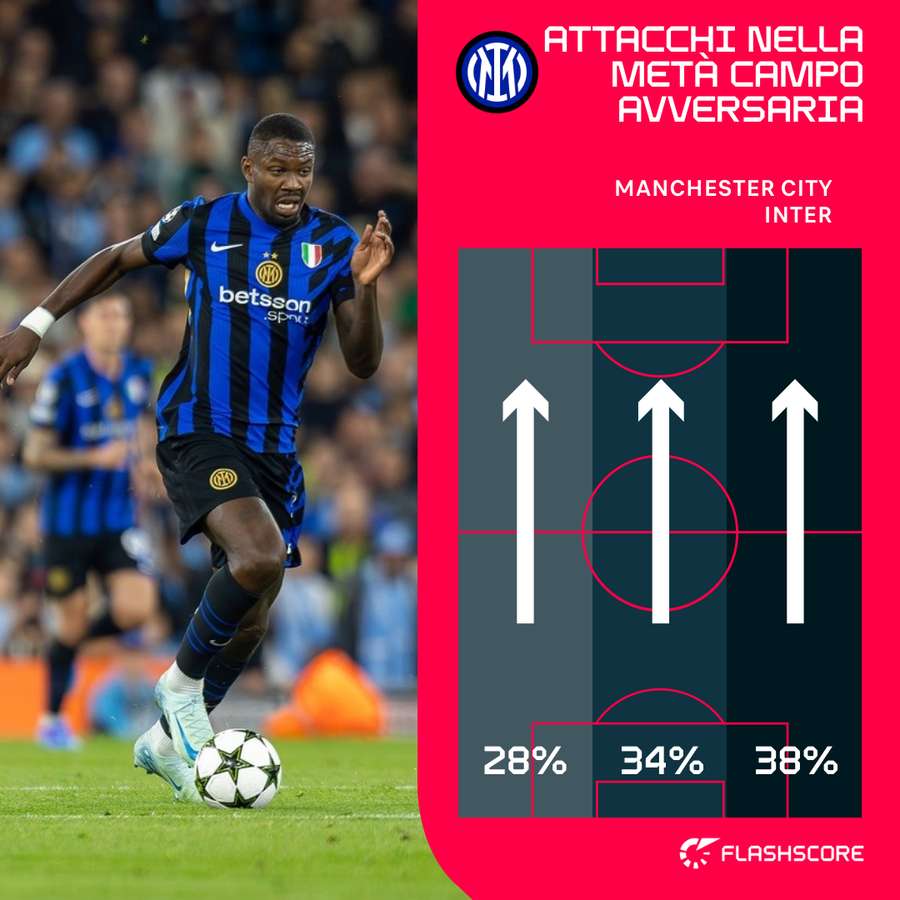 Le percentuali degli attacchi dell'Inter nel primo tempo contro il City