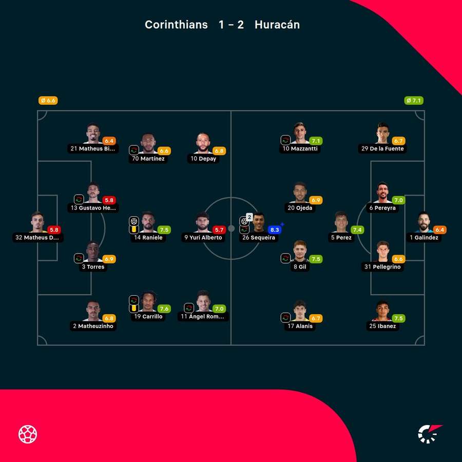 As notas dos jogadores titulares de Corinthians e Huracán na partida As notas dos jogadores titulares de Corinthians e Huracán na partida