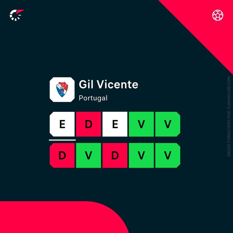 A forma do Gil Vicente A forma do Gil Vicente