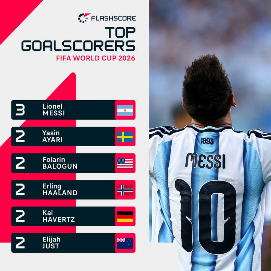 World Cup top scorers World Cup top scorers