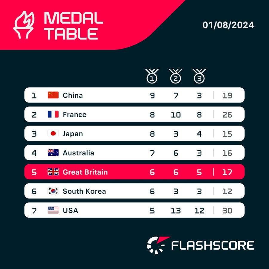 Medal table