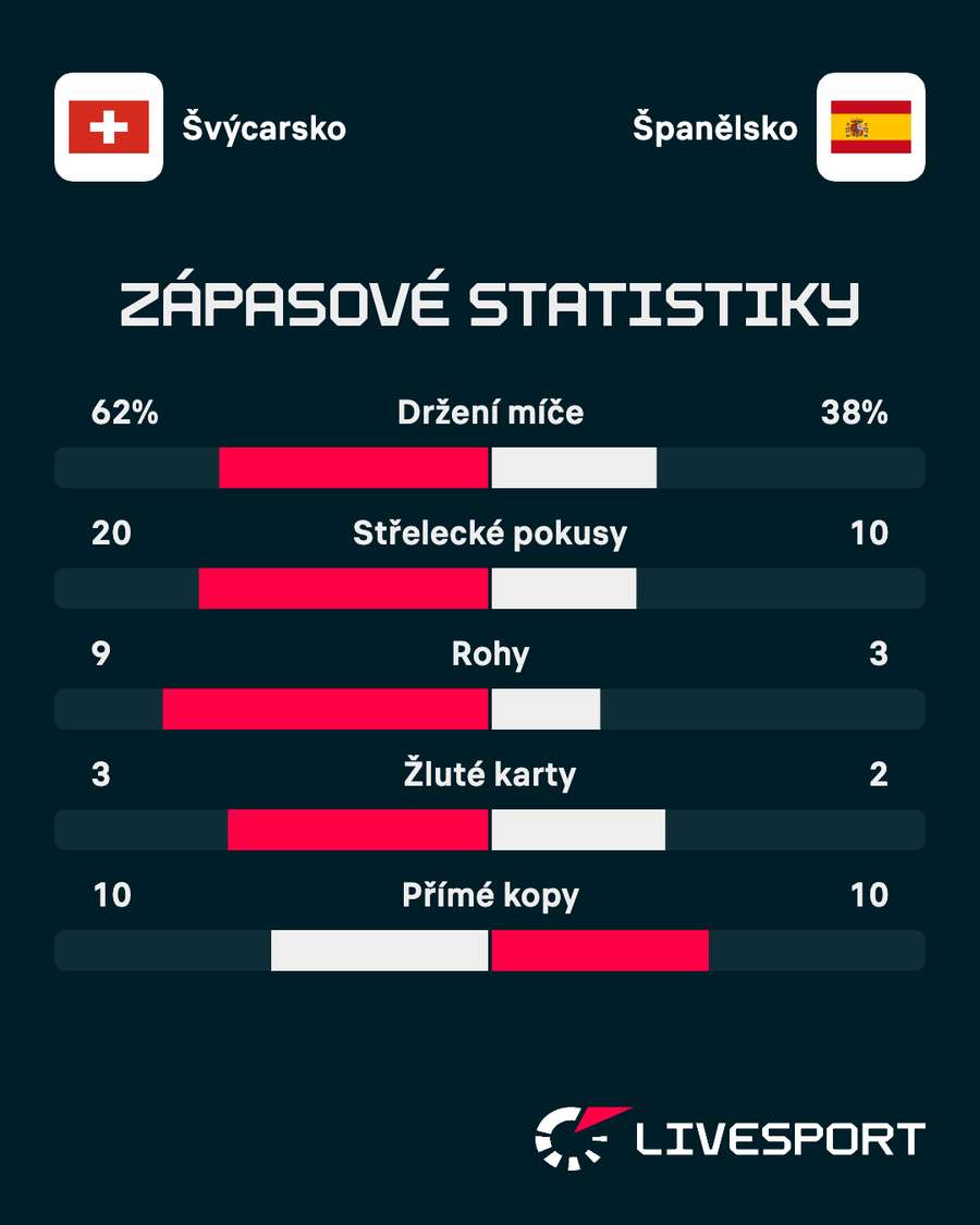 Statistiky zápasu.