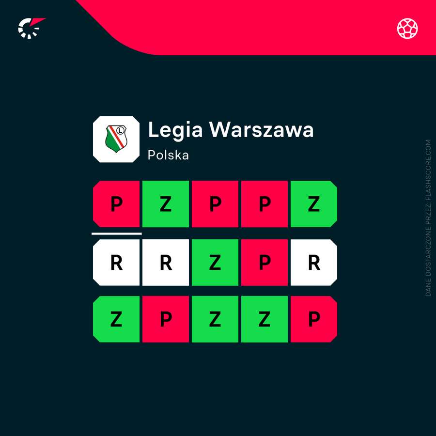 Forma Legii w ostatnich 15 meczach - uwzględnia wygrany sparing w przerwie reprezentacyjnej Forma Legii w ostatnich 15 meczach - uwzględnia wygrany sparing w przerwie reprezentacyjnej