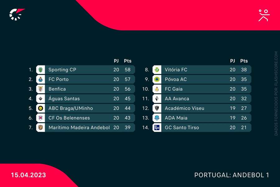 A classificação do campeonato de andebol