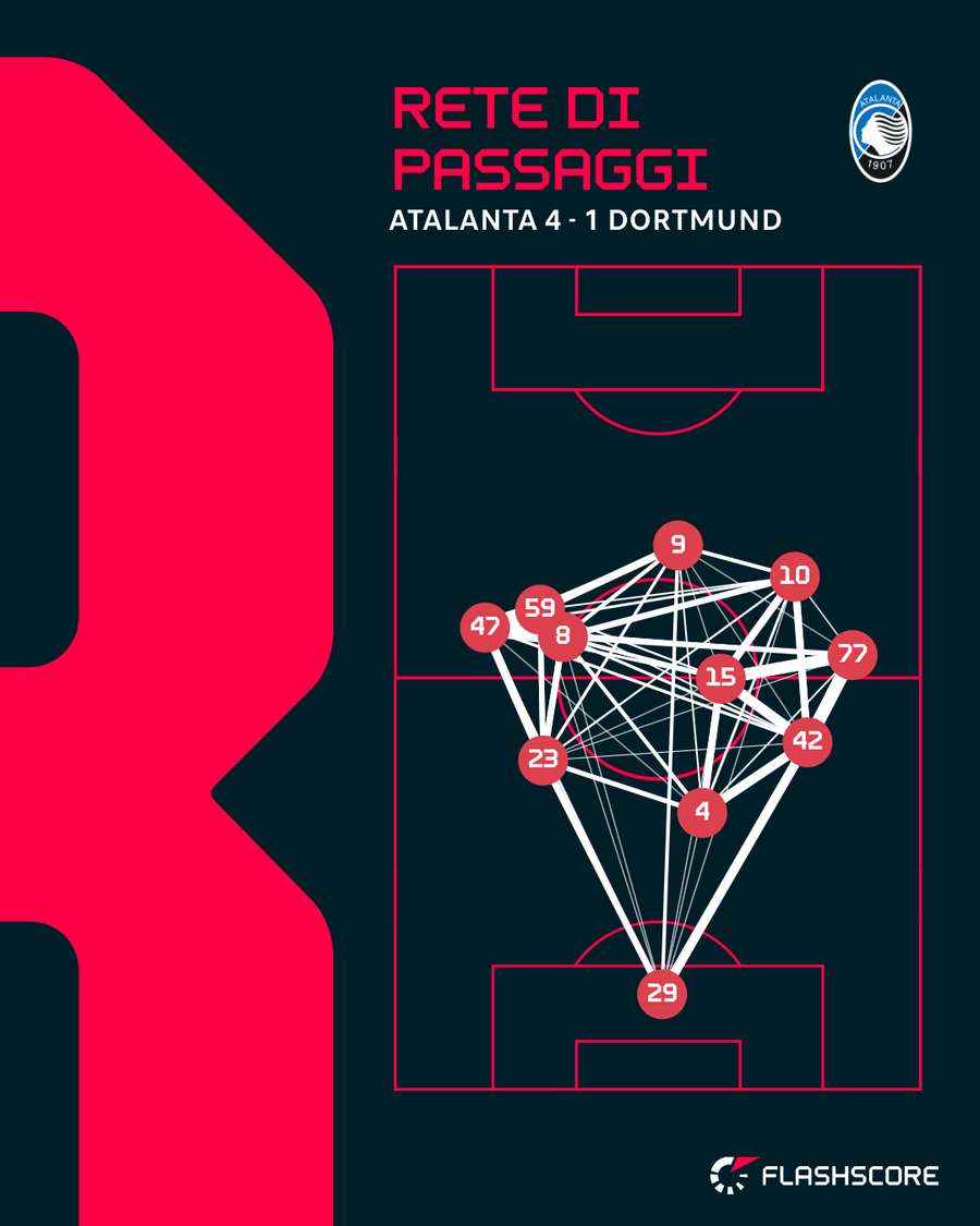 La rete in cui l'Atalanta ha imbrigliato il Borussia