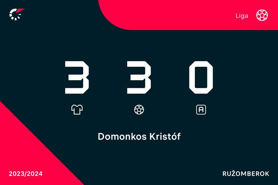 Tri zápasy, tri góly, to je bilancia Domonkosa.