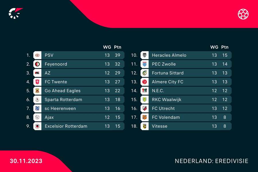 De stand in de Eredivisie