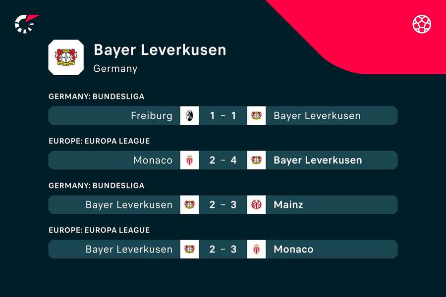 Kein Sieg in der Liga: In den letzten vier Partien konnte Bayer lediglich in der Europa League gewinnen.