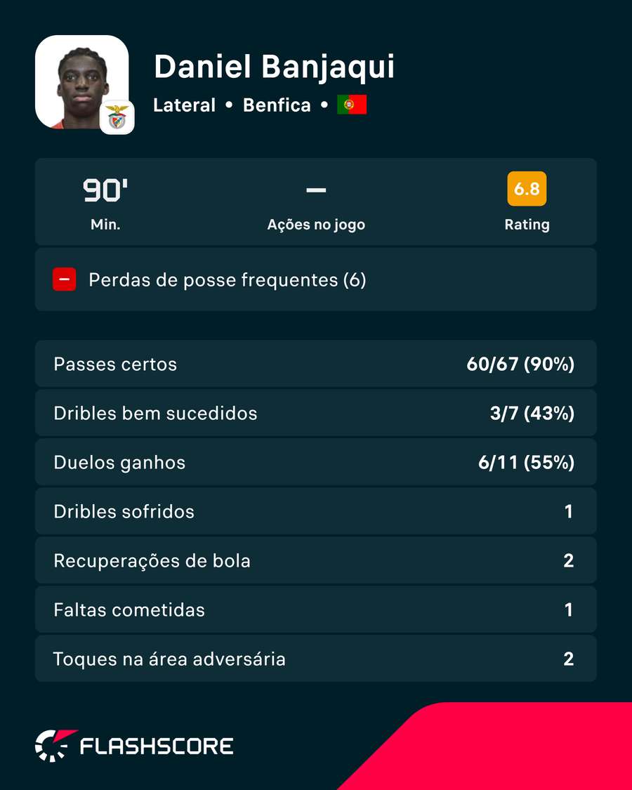 Banjaqui na partida com o Moreirense Banjaqui na partida com o Moreirense
