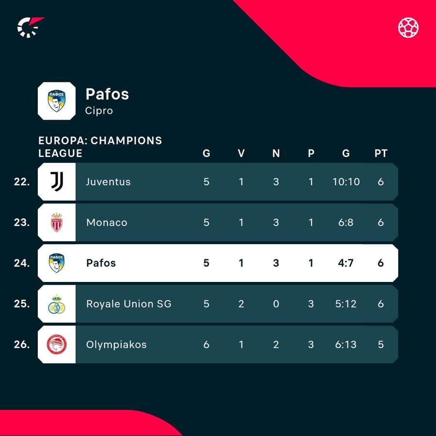 Il Pafos ha 6 punti Il Pafos ha 6 punti