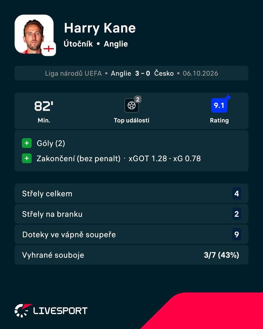 Kane a jeho výkon proti Česku podle čísel.
