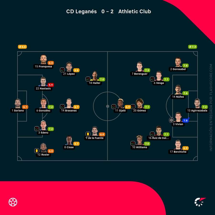 Las notas del Leganés-Athletic