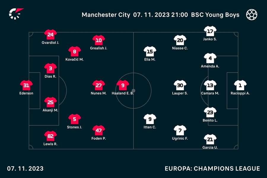 Basisopstellingen Manchester City - Young Boys