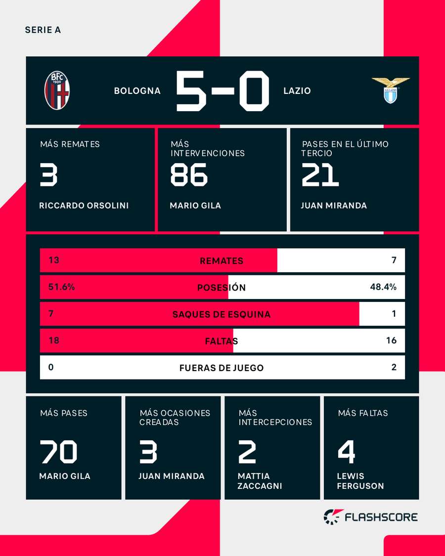 Estadísticas del Bolonia-Lazio