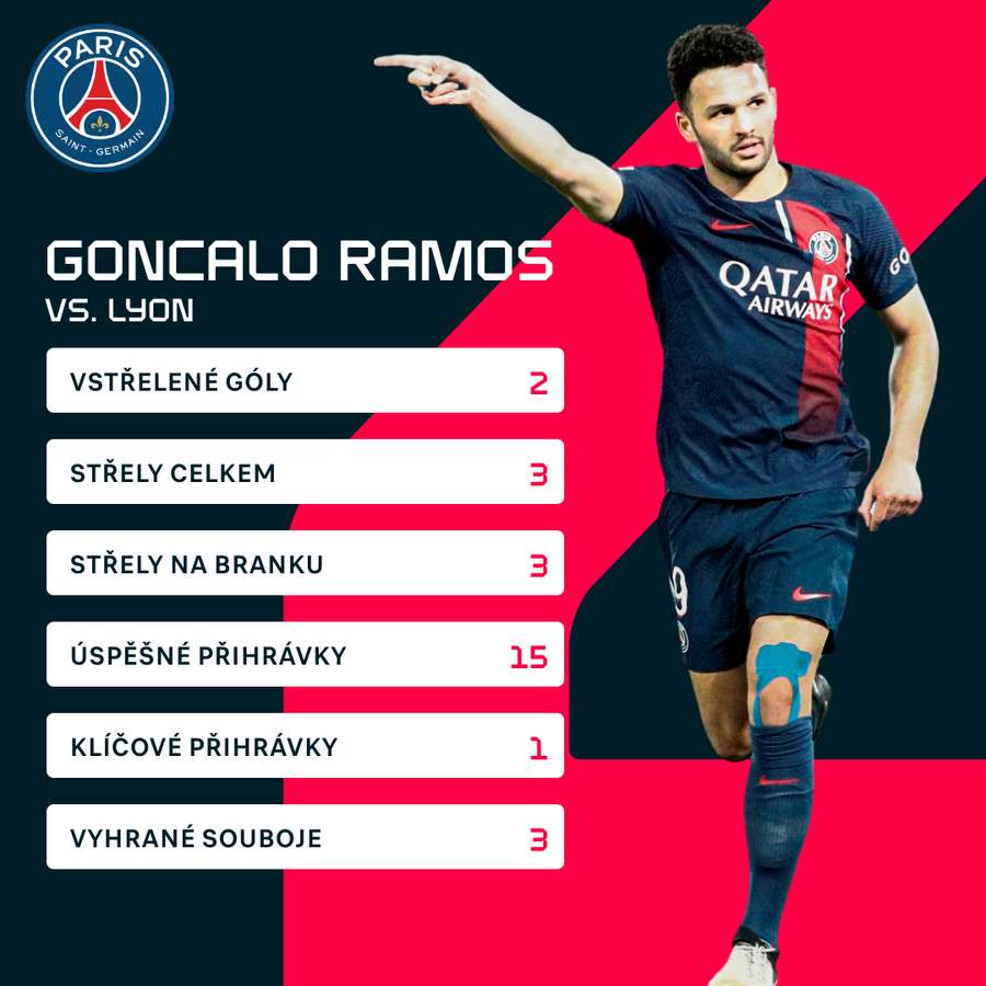 Ramosovy statistiky proti Lyonu.