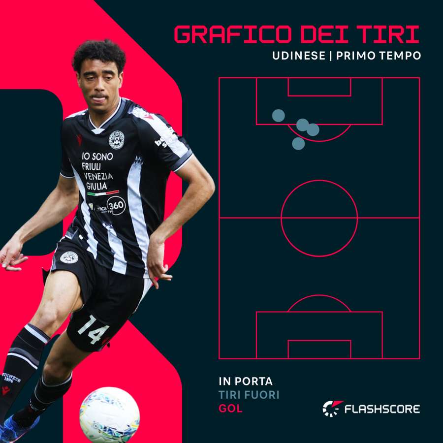Il grafico dei tiri dell'Udinese
