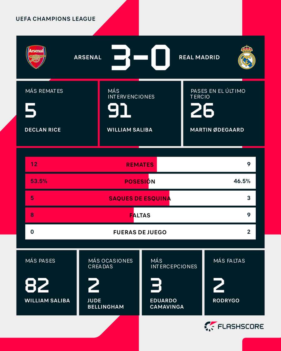 Estadísticas del Arsenal-Real Madrid