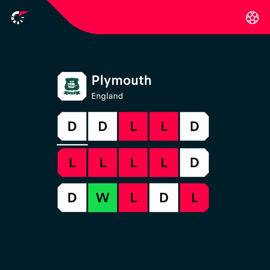 Plymouth's latest form Plymouth's latest form
