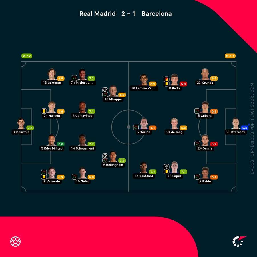 Notas finais dos jogadores Notas finais dos jogadores