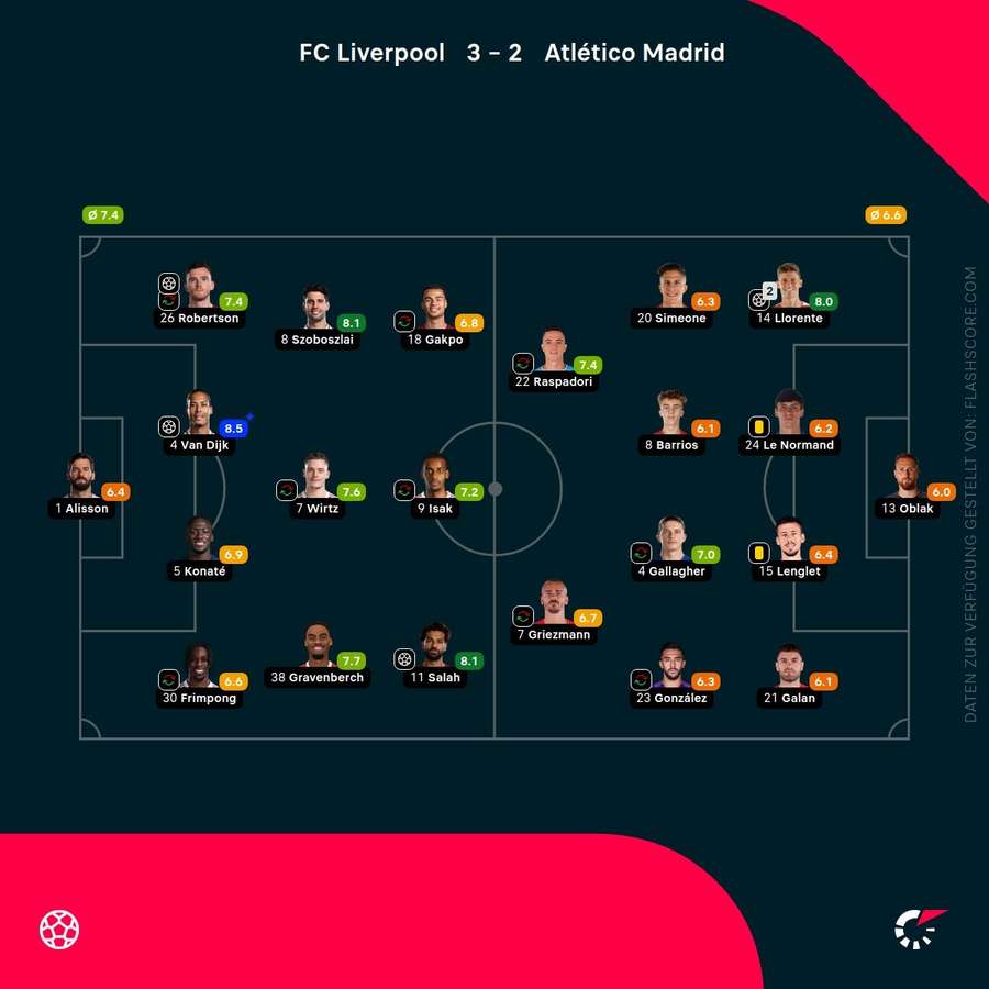 Spielernoten: Liverpool vs. Atletico Madrid Spielernoten: Liverpool vs. Atletico Madrid