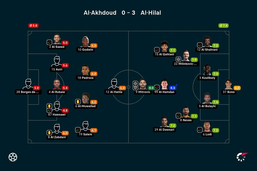 As notas dos jogadores titulares de Al-Akhdoud e Al-Hilal na partida