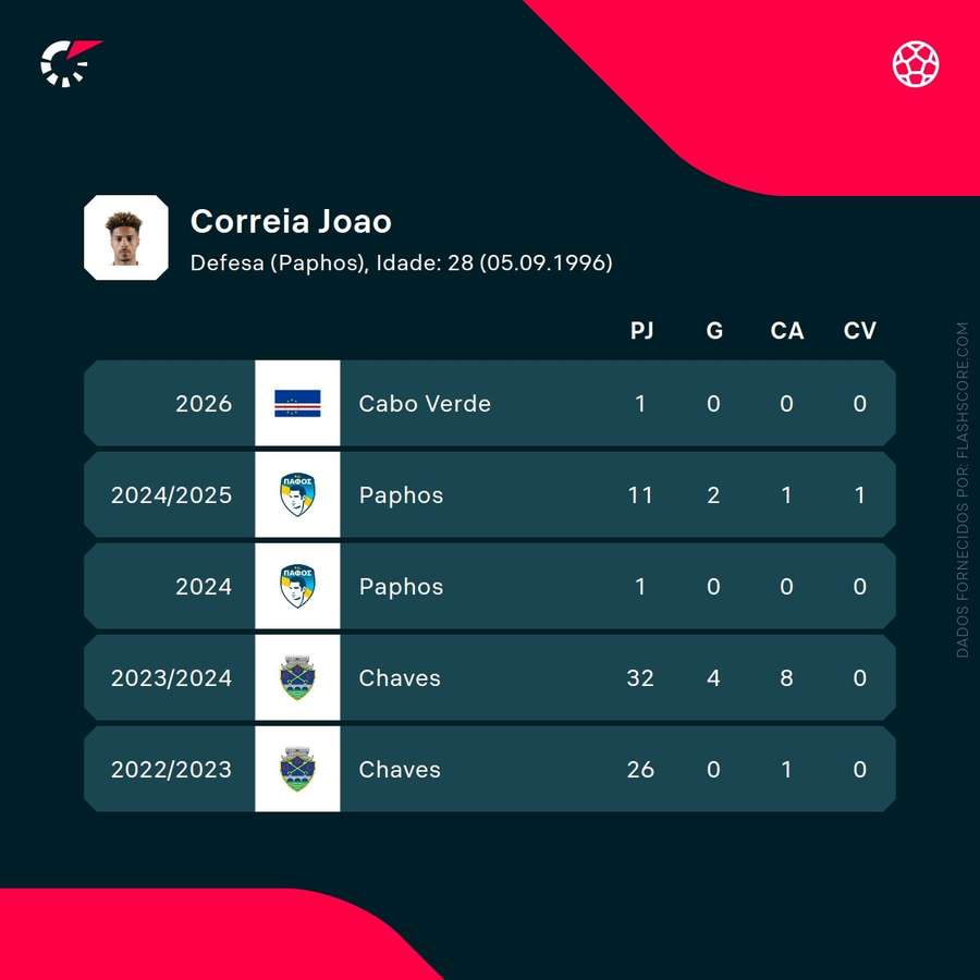 Os números de João Correia