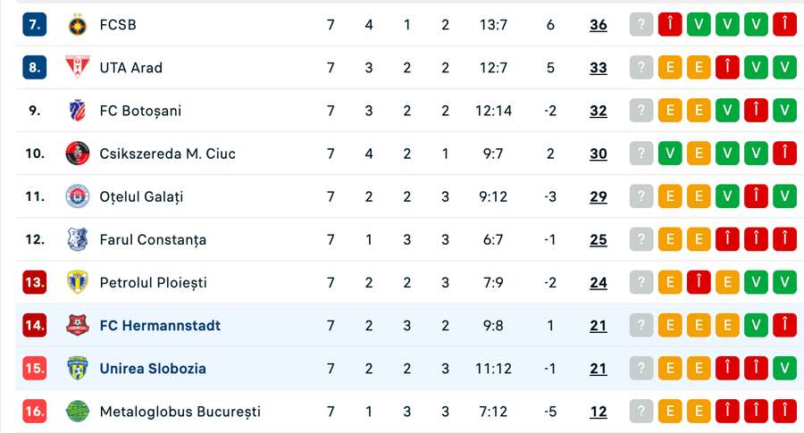 Clasament play-out Superliga, după etapa #7