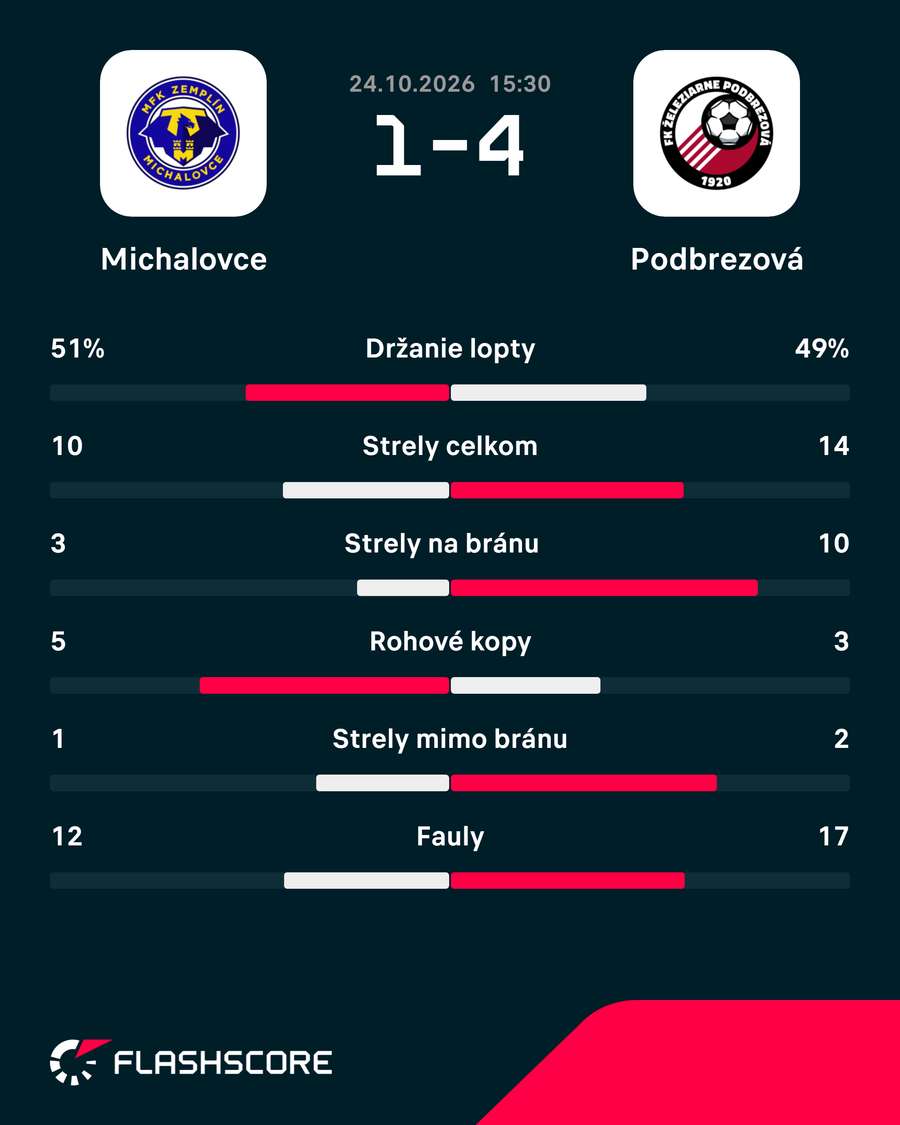 Štatistický pohľad na zápas.