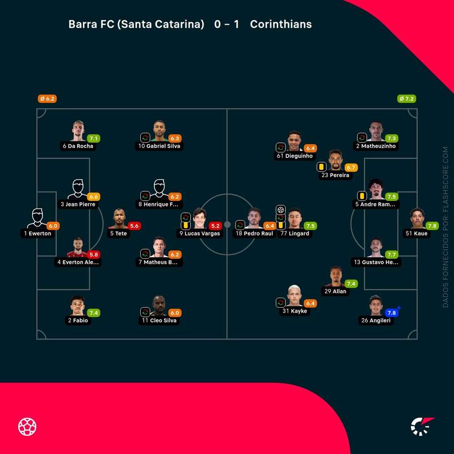 As notas individuais dos onzes iniciais