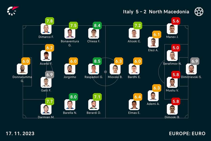 Player ratings