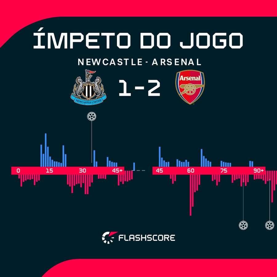 Ímpeto do jogo