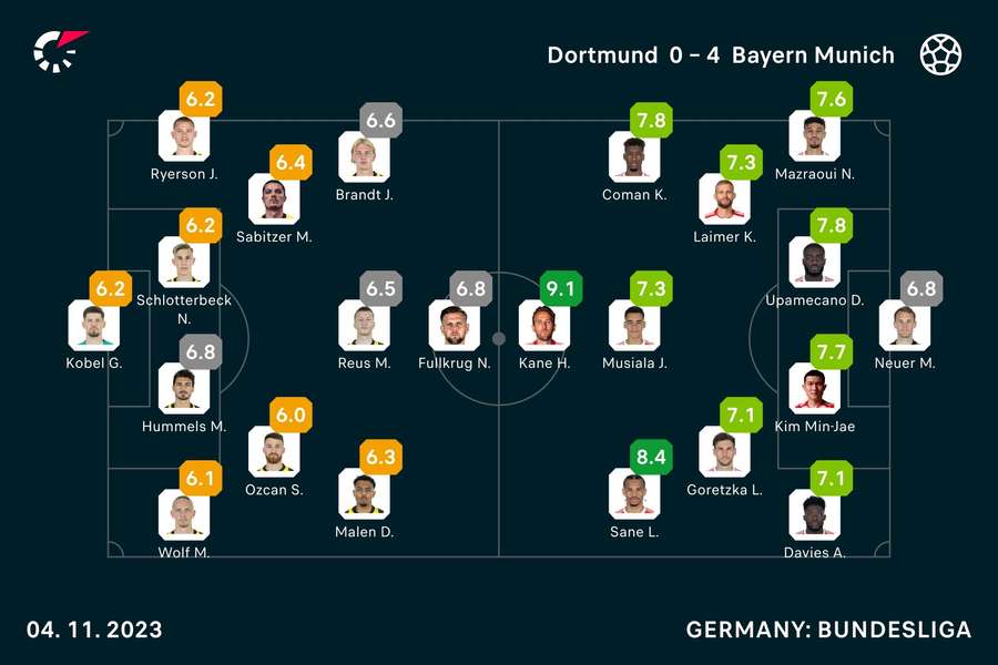 Evaluarea jucătorilor Dortmund - Bayern