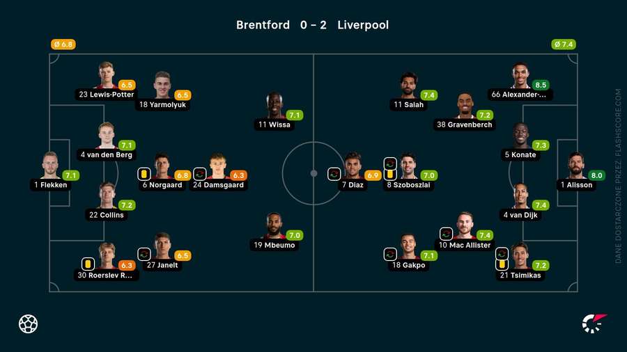 Noty zawodników za mecz Liverpool - Brentford