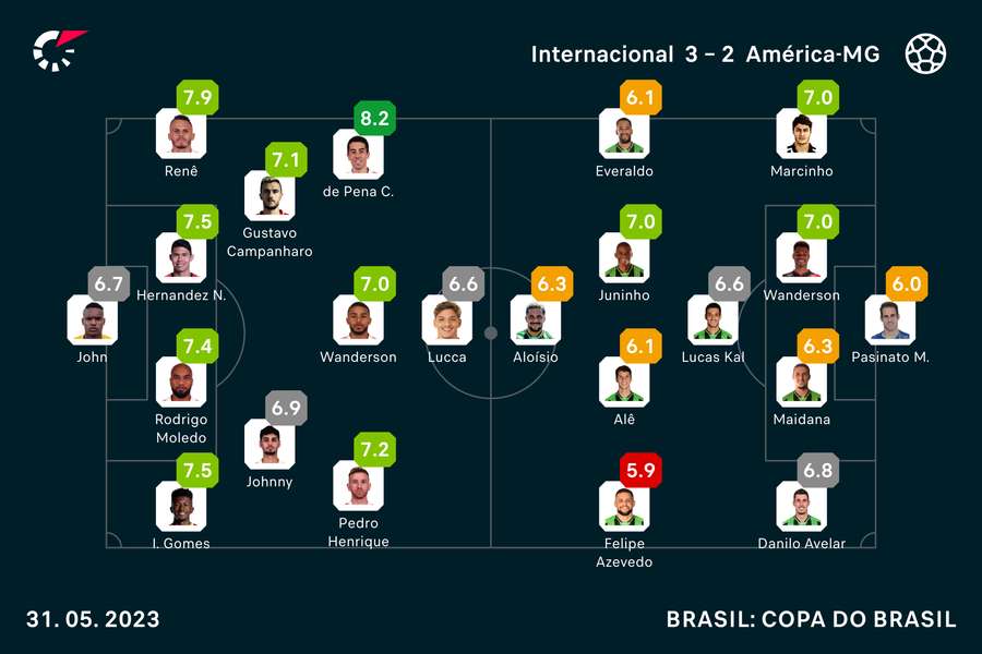 As notas de todos os titulares em Inter x América