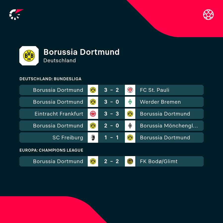 Zuletzt hat die Borussia zumeist gewonnen