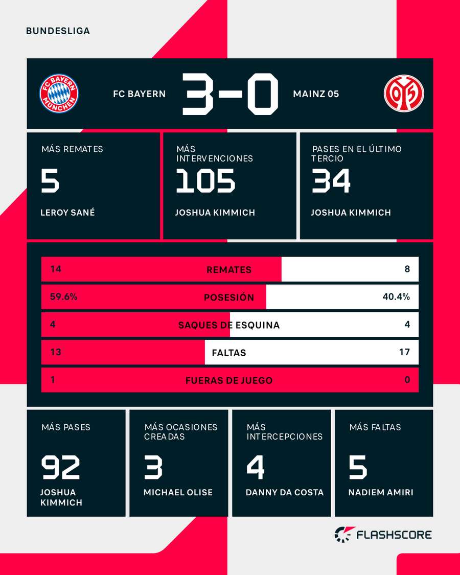 Estadísticas del Bayern-Mainz Estadísticas del Bayern-Mainz