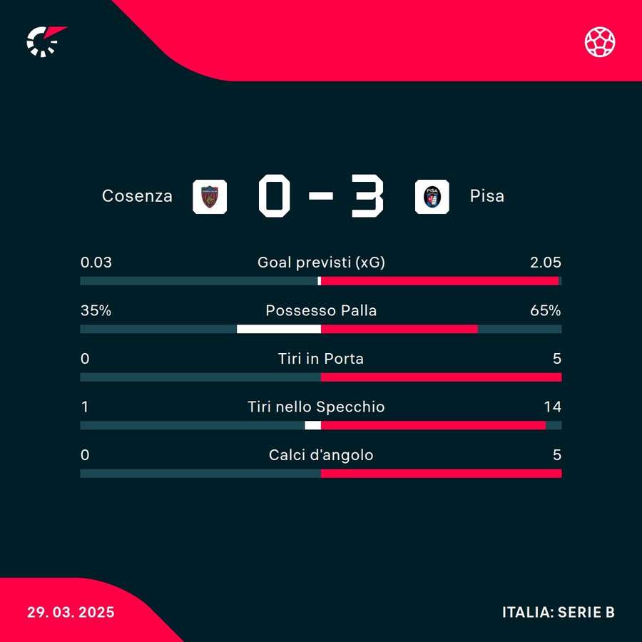 Le statistiche del match Le statistiche del match
