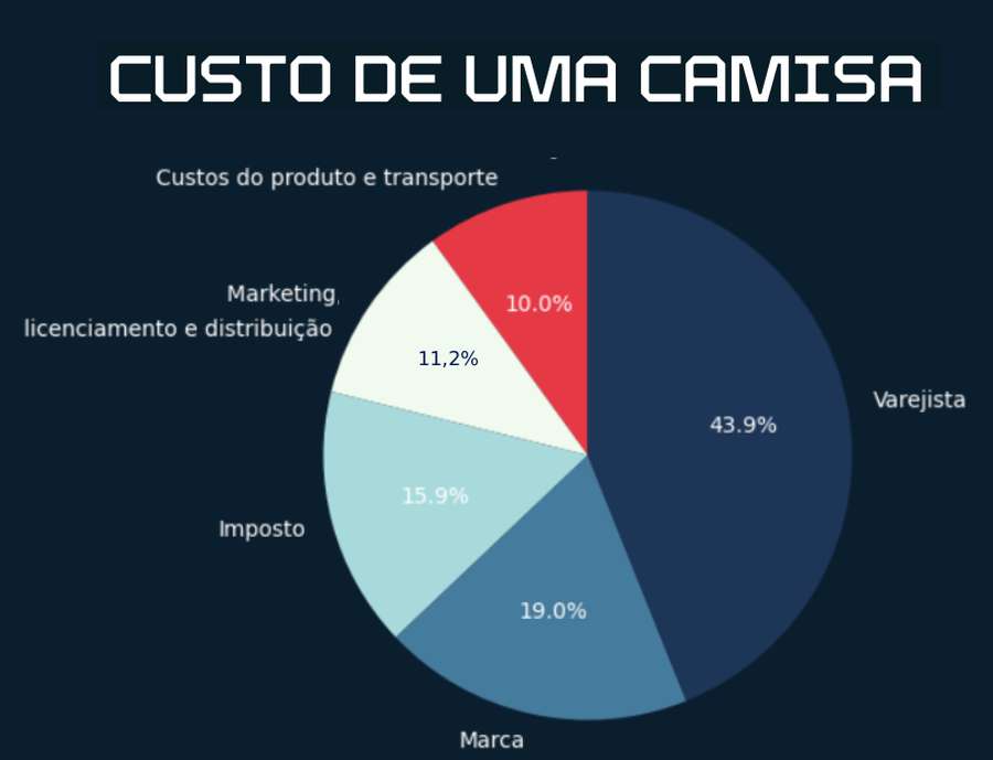 A divisão do valor de uma camiseta de futebol