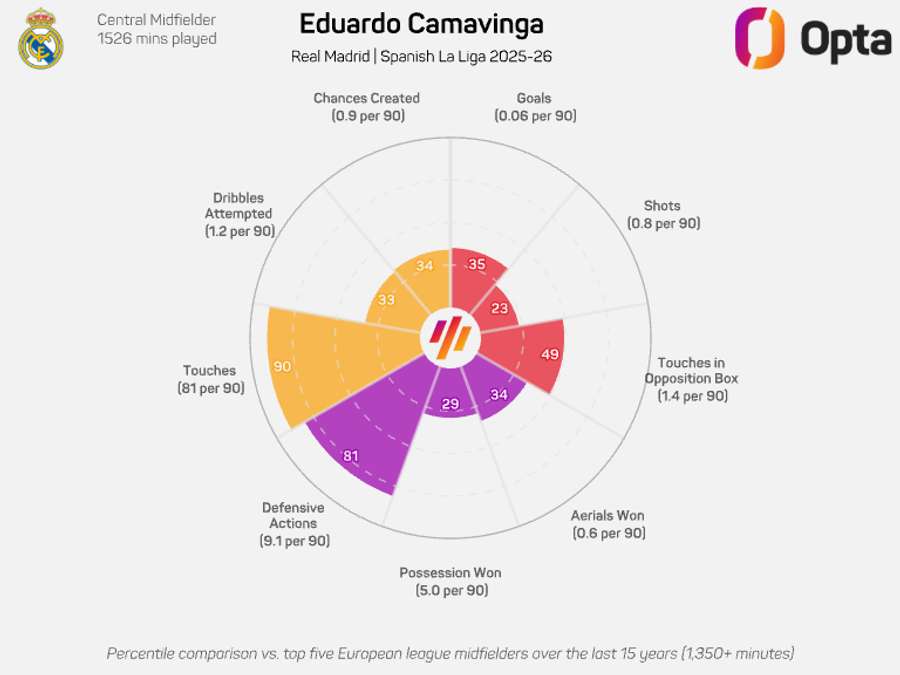 Eduardo Camavinga radar graphique - Liga 2025/26 Eduardo Camavinga radar graphique - Liga 2025/26