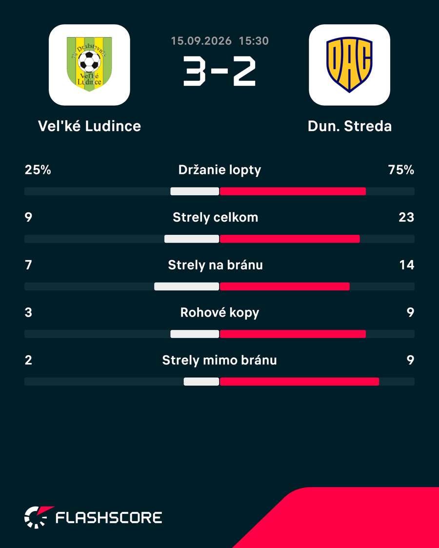Štatistický pohľad na zápas. Štatistický pohľad na zápas.