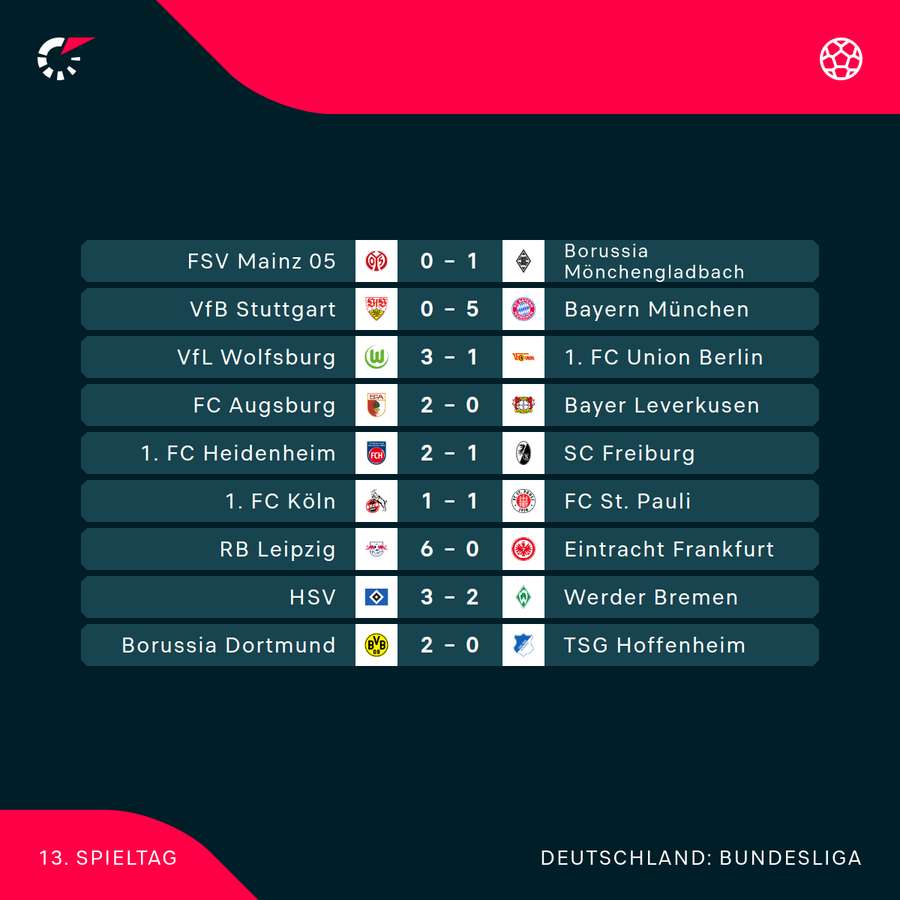 Der 13. Spieltag im Überblick