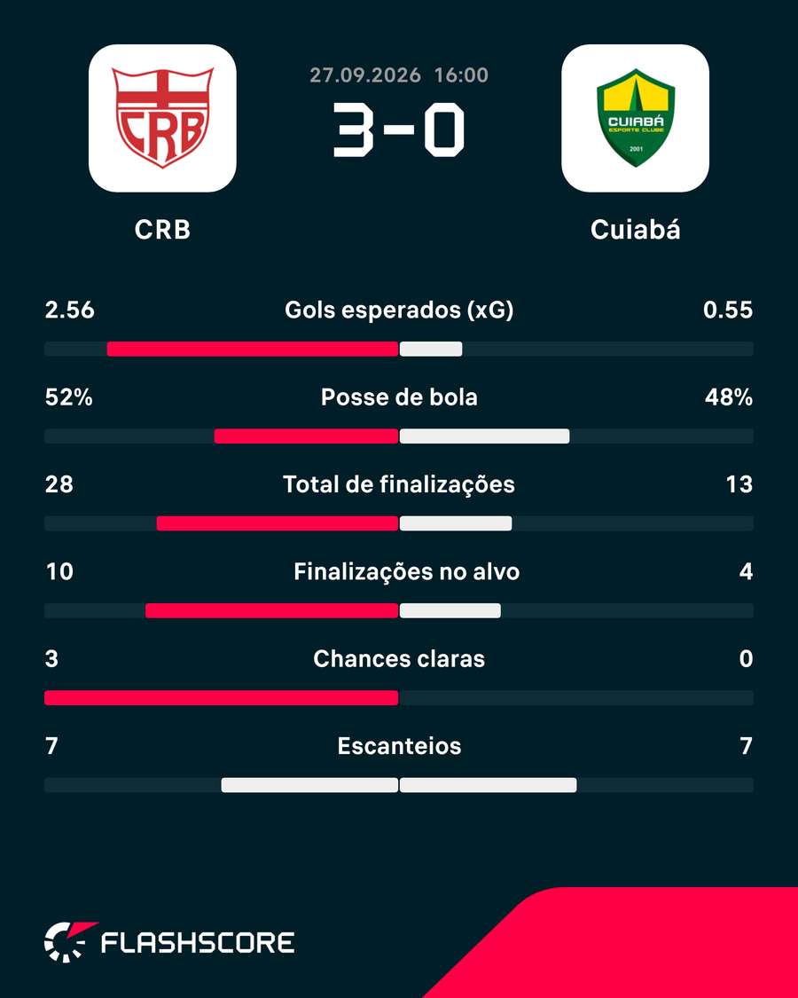 Estatísticas de CRB x Cuiabá Estatísticas de CRB x Cuiabá