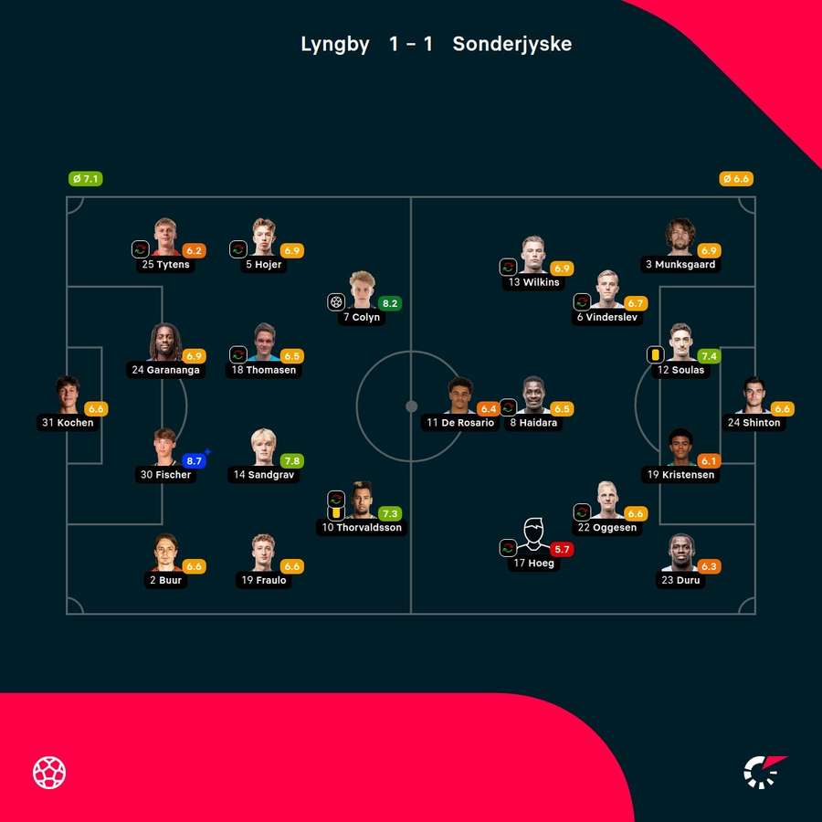 Lyngby - Sonderjyske - Player Ratings Lyngby - Sonderjyske - Player Ratings