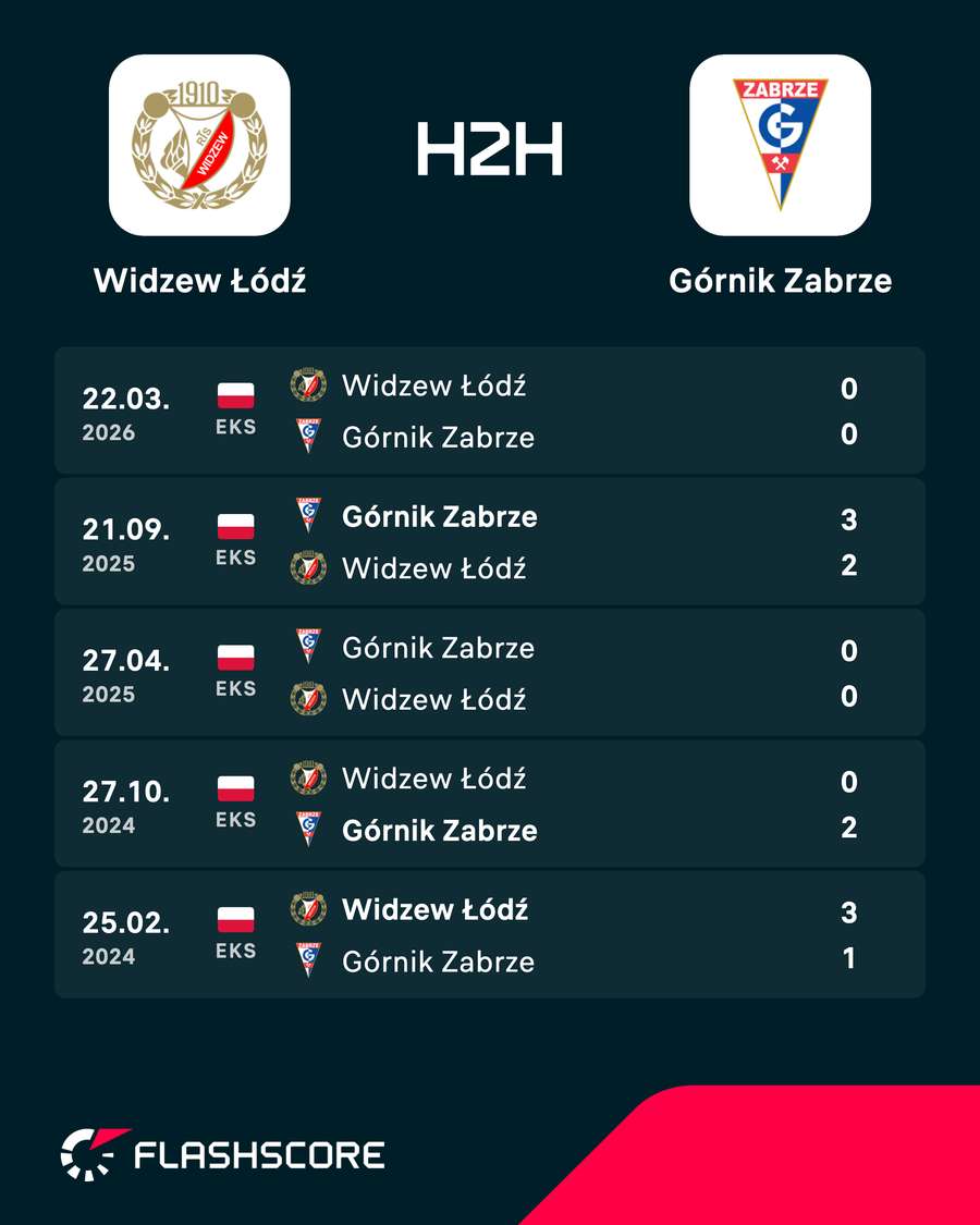 Ostatnie mecze Widzewa Łódź z Górnikiem Zabrze Ostatnie mecze Widzewa Łódź z Górnikiem Zabrze