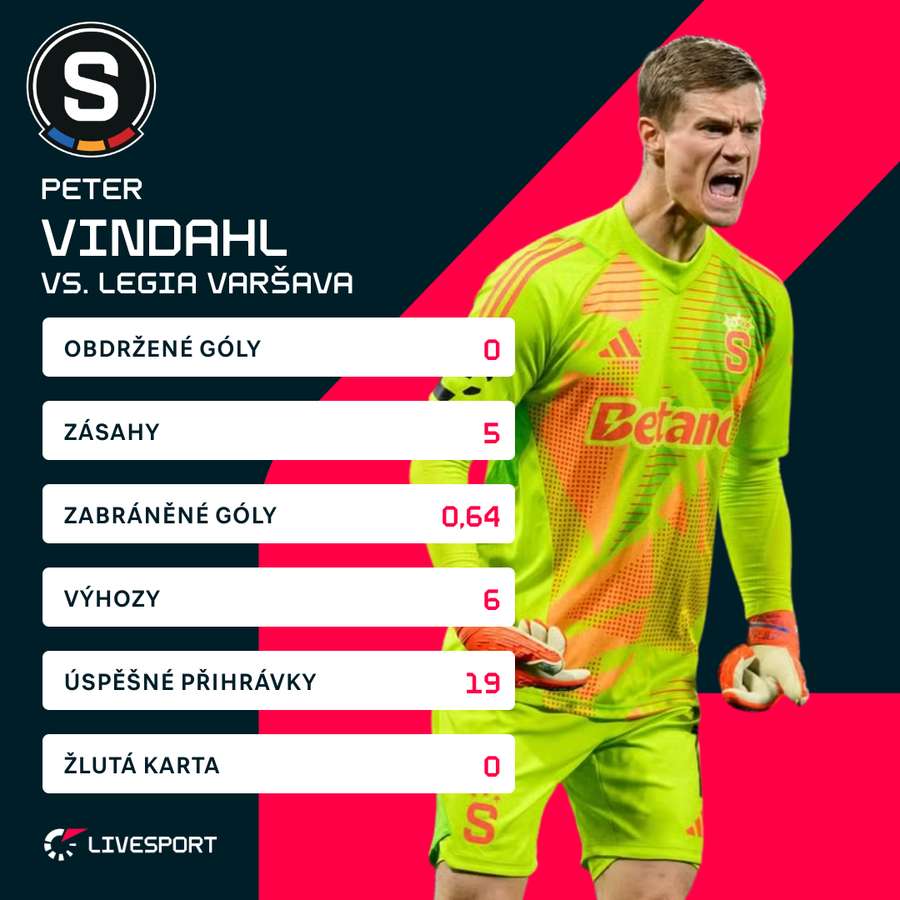 Statistiky Petera Vindahla proti Legii. Statistiky Petera Vindahla proti Legii.