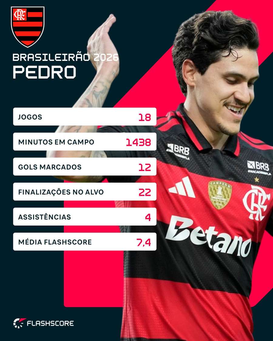Números de Pedro no Brasileirão 2026 Números de Pedro no Brasileirão 2026